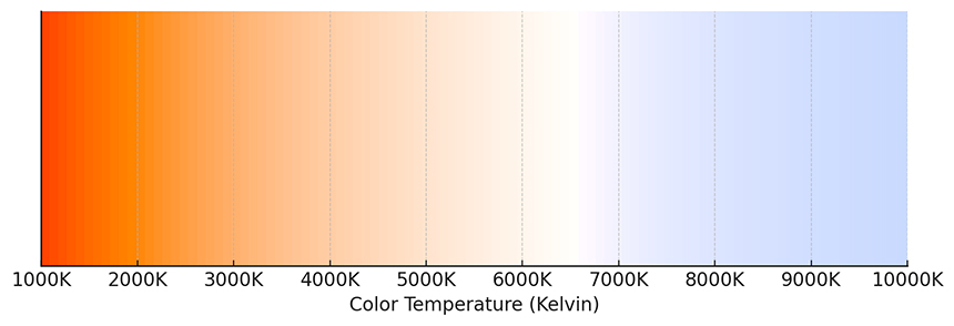 色溫對照表，顯示從 1000K 到 10000K 的色溫變化，左側為暖色光，右側為冷色光。